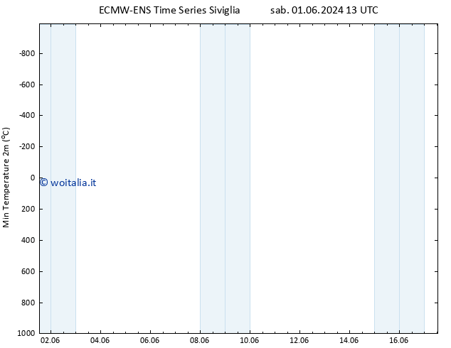 Temp. minima (2m) ALL TS lun 17.06.2024 01 UTC