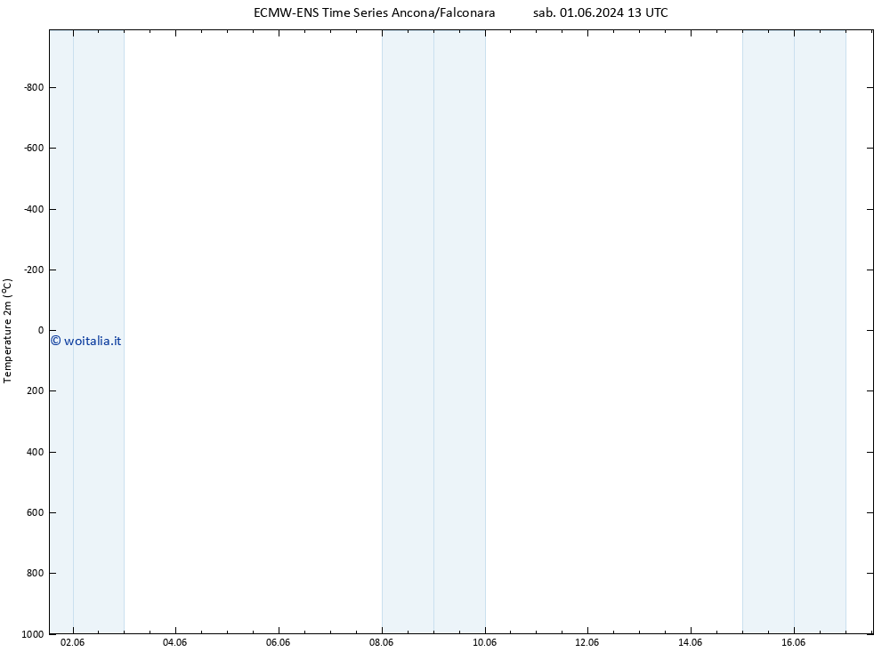 Temperatura (2m) ALL TS lun 03.06.2024 13 UTC