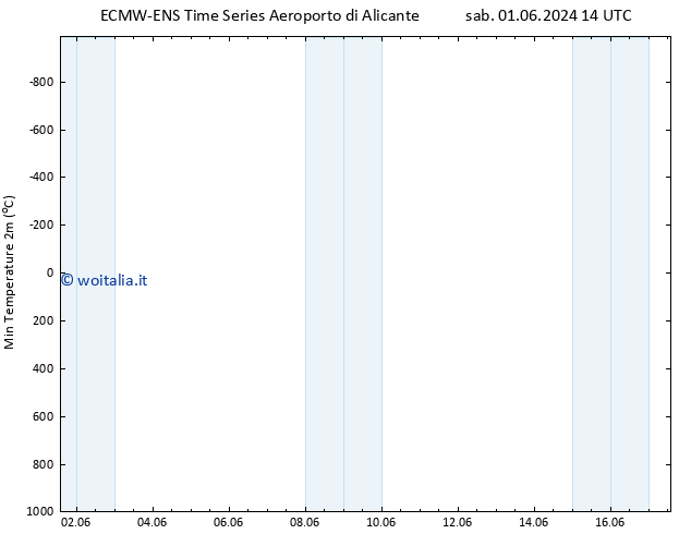 Temp. minima (2m) ALL TS sab 01.06.2024 20 UTC
