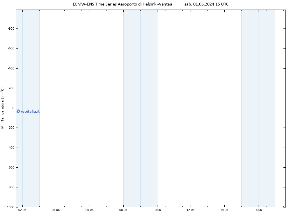 Temp. minima (2m) ALL TS mar 11.06.2024 15 UTC