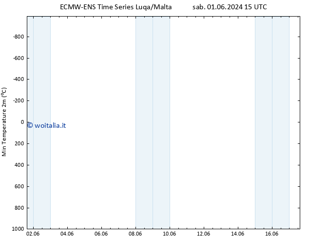 Temp. minima (2m) ALL TS sab 01.06.2024 21 UTC