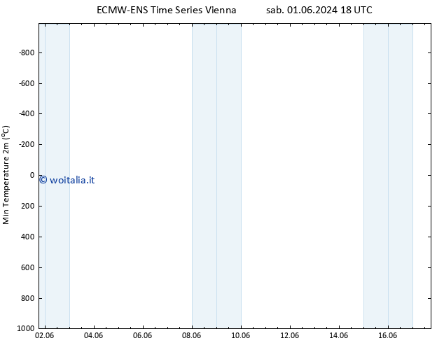 Temp. minima (2m) ALL TS mar 04.06.2024 06 UTC