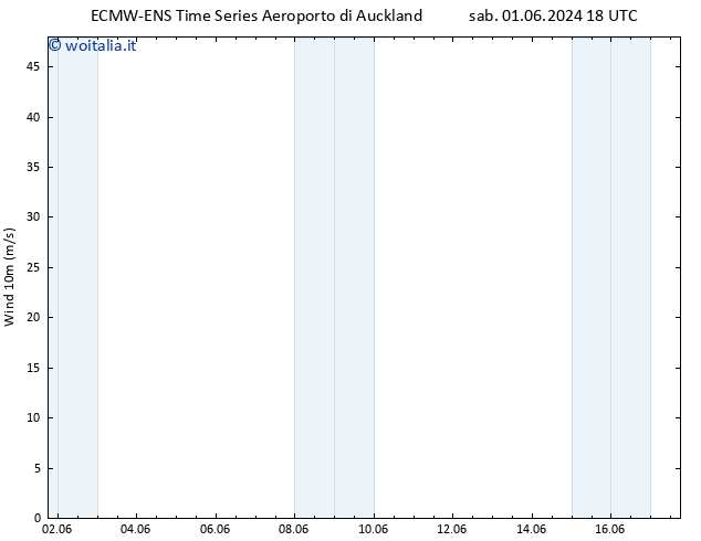 Vento 10 m ALL TS mer 05.06.2024 00 UTC