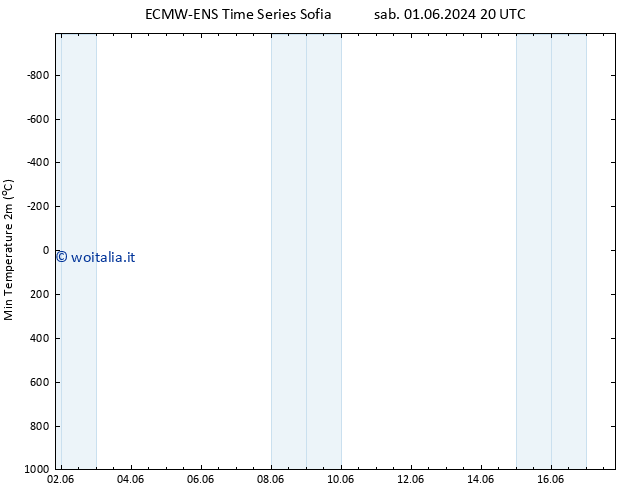 Temp. minima (2m) ALL TS mar 04.06.2024 08 UTC