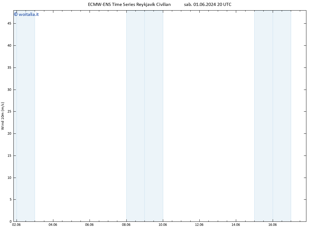 Vento 10 m ALL TS dom 02.06.2024 02 UTC