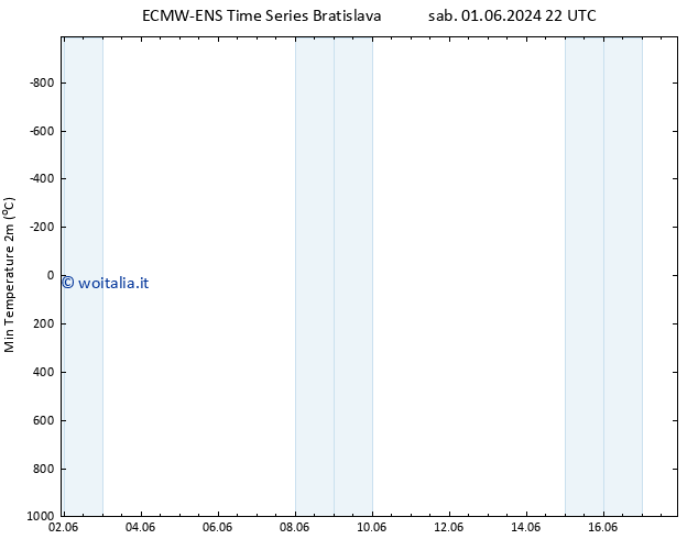 Temp. minima (2m) ALL TS mar 11.06.2024 22 UTC