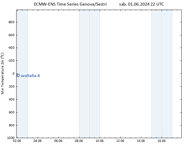 Temp. minima (2m) ALL TS dom 02.06.2024 04 UTC