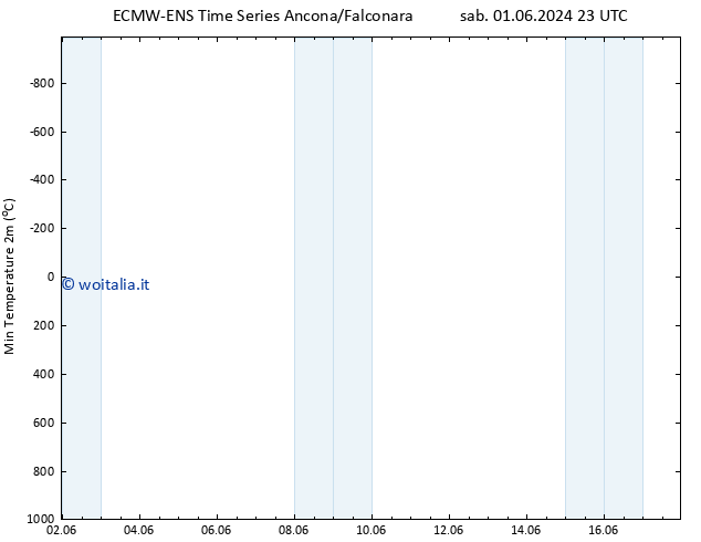 Temp. minima (2m) ALL TS gio 13.06.2024 11 UTC