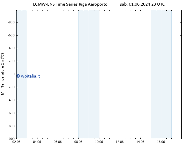 Temp. minima (2m) ALL TS mar 11.06.2024 23 UTC