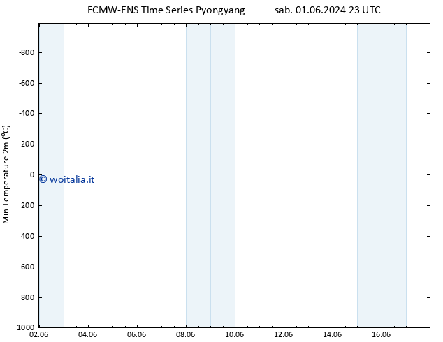 Temp. minima (2m) ALL TS sab 08.06.2024 05 UTC