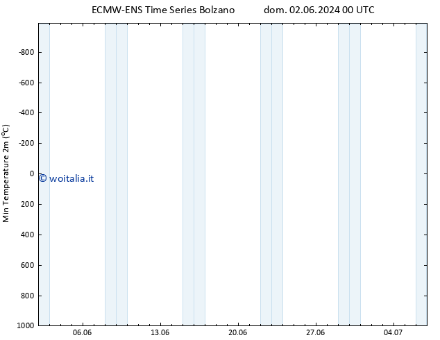 Temp. minima (2m) ALL TS mer 12.06.2024 06 UTC