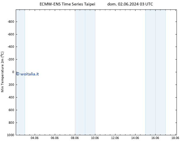 Temp. minima (2m) ALL TS sab 08.06.2024 09 UTC