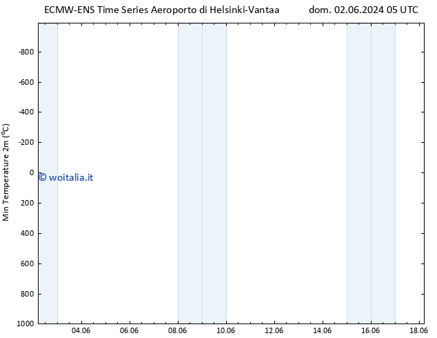 Temp. minima (2m) ALL TS lun 03.06.2024 17 UTC