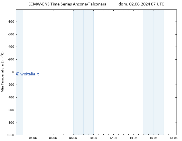 Temp. minima (2m) ALL TS dom 09.06.2024 13 UTC