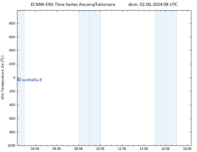 Temp. minima (2m) ALL TS mar 04.06.2024 08 UTC