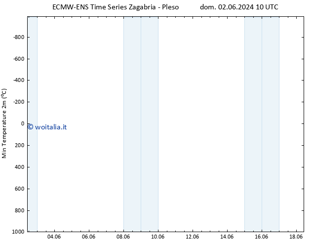 Temp. minima (2m) ALL TS lun 10.06.2024 10 UTC