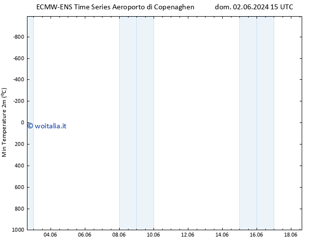 Temp. minima (2m) ALL TS mar 04.06.2024 03 UTC