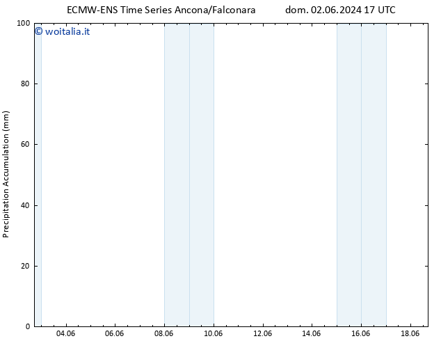 Precipitation accum. ALL TS mar 04.06.2024 17 UTC