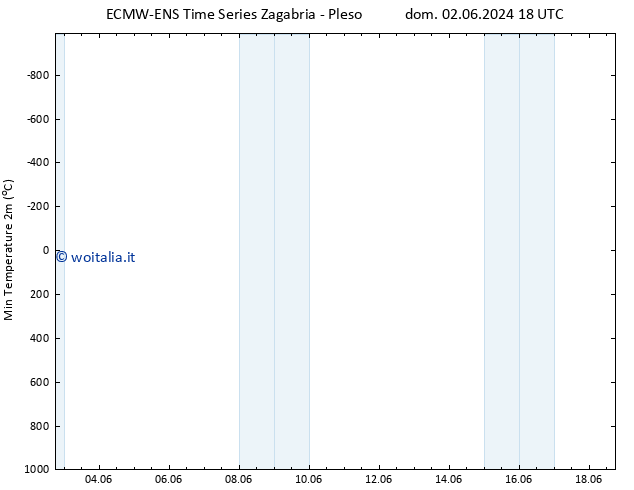 Temp. minima (2m) ALL TS lun 03.06.2024 18 UTC