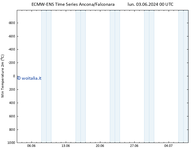 Temp. minima (2m) ALL TS mar 04.06.2024 00 UTC