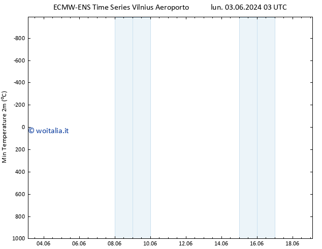Temp. minima (2m) ALL TS lun 10.06.2024 09 UTC