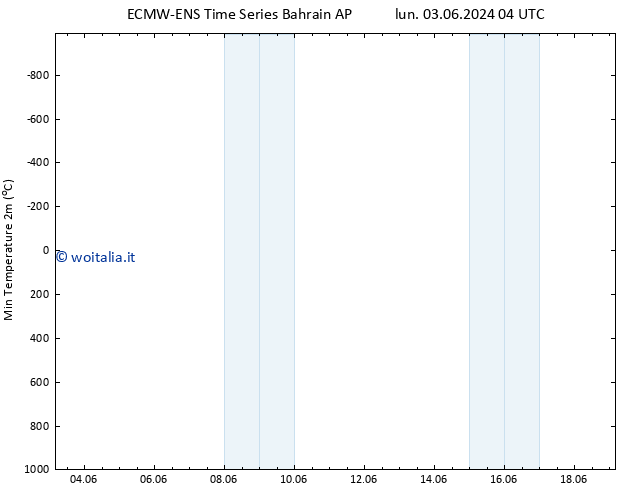 Temp. minima (2m) ALL TS lun 03.06.2024 22 UTC