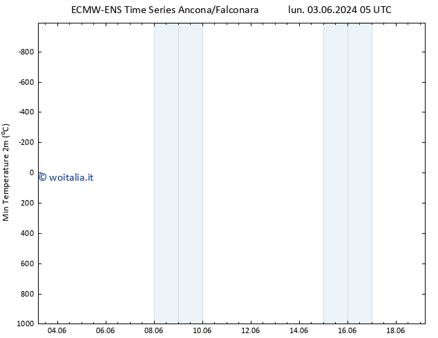 Temp. minima (2m) ALL TS mar 18.06.2024 05 UTC
