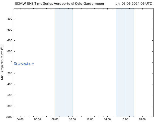 Temp. minima (2m) ALL TS sab 08.06.2024 06 UTC