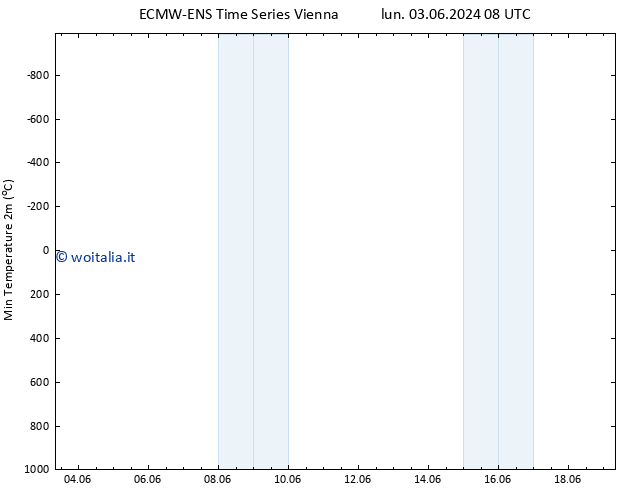 Temp. minima (2m) ALL TS lun 03.06.2024 08 UTC