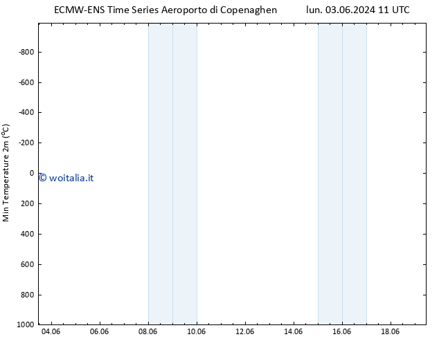 Temp. minima (2m) ALL TS mer 19.06.2024 11 UTC
