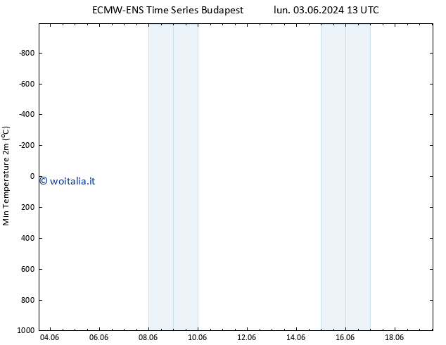Temp. minima (2m) ALL TS mar 18.06.2024 13 UTC