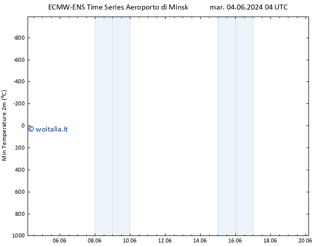 Temp. minima (2m) ALL TS mar 11.06.2024 10 UTC