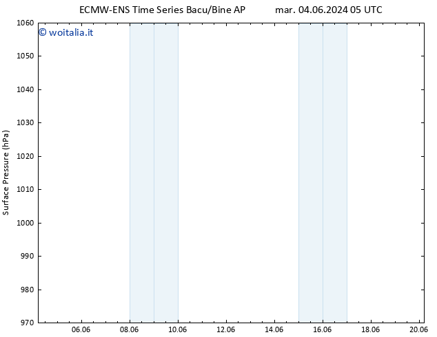 Pressione al suolo ALL TS ven 14.06.2024 05 UTC