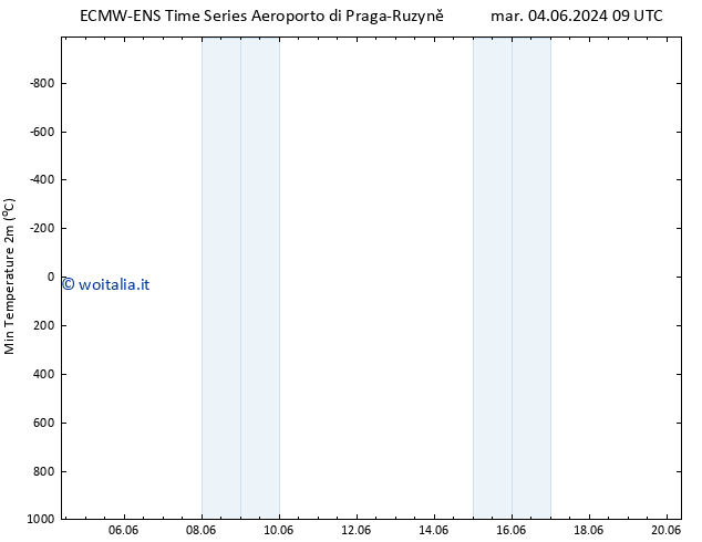 Temp. minima (2m) ALL TS mar 11.06.2024 21 UTC