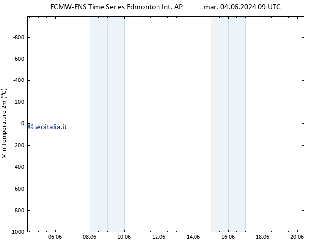 Temp. minima (2m) ALL TS dom 09.06.2024 21 UTC