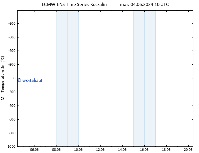 Temp. minima (2m) ALL TS mer 05.06.2024 16 UTC