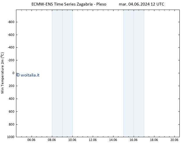 Temp. minima (2m) ALL TS gio 20.06.2024 12 UTC