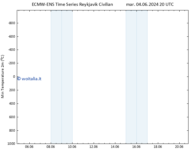 Temp. minima (2m) ALL TS gio 06.06.2024 08 UTC