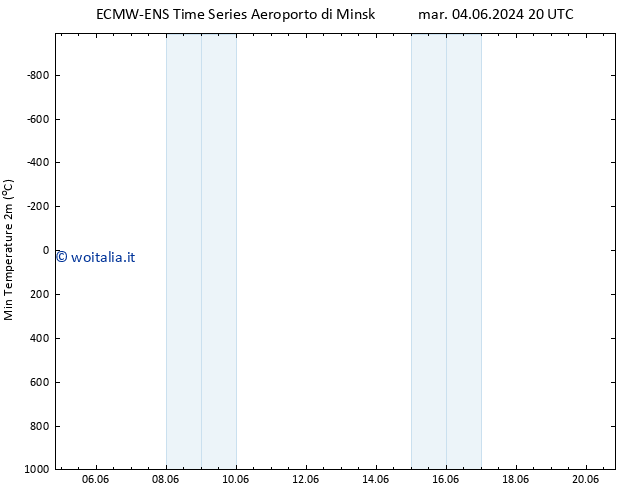 Temp. minima (2m) ALL TS gio 06.06.2024 08 UTC