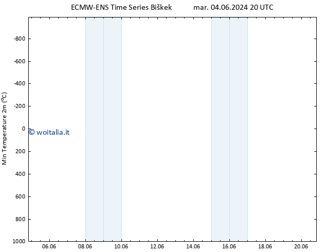 Temp. minima (2m) ALL TS sab 08.06.2024 14 UTC