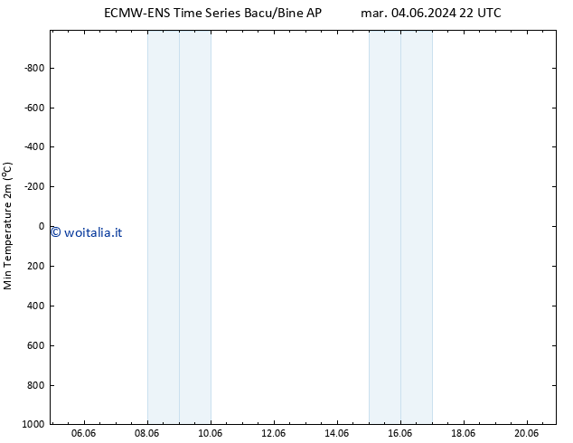 Temp. minima (2m) ALL TS sab 15.06.2024 22 UTC