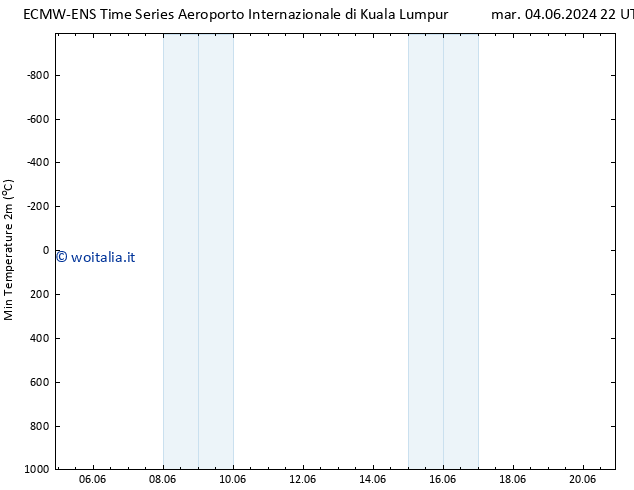 Temp. minima (2m) ALL TS sab 08.06.2024 16 UTC