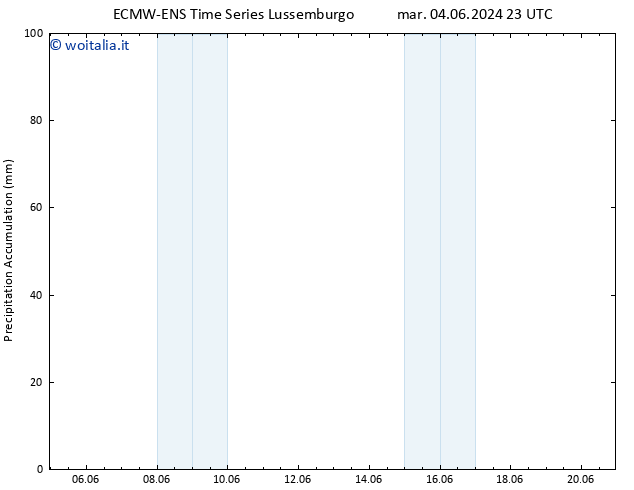 Precipitation accum. ALL TS mar 11.06.2024 17 UTC