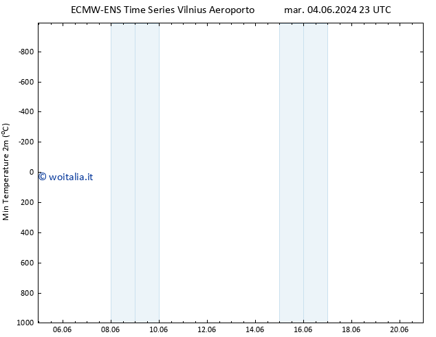 Temp. minima (2m) ALL TS gio 06.06.2024 11 UTC