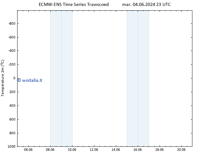 Temperatura (2m) ALL TS mer 05.06.2024 11 UTC