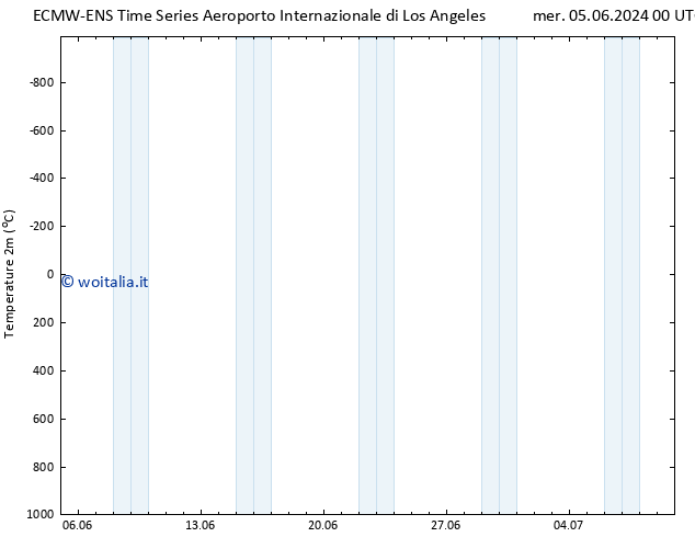 Temperatura (2m) ALL TS mer 05.06.2024 06 UTC