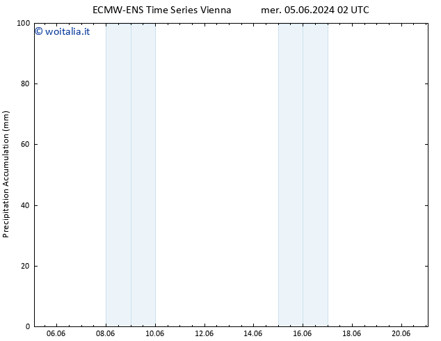 Precipitation accum. ALL TS mer 05.06.2024 14 UTC