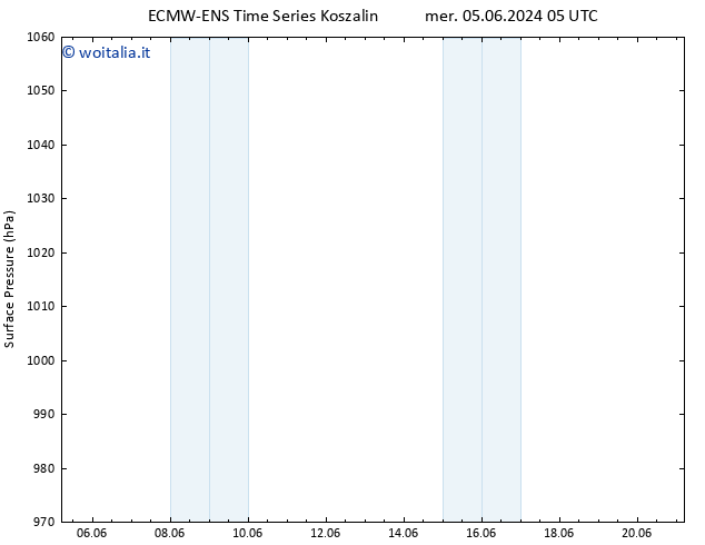 Pressione al suolo ALL TS ven 14.06.2024 05 UTC