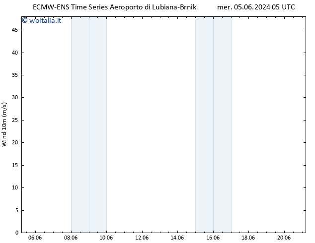 Vento 10 m ALL TS ven 07.06.2024 05 UTC