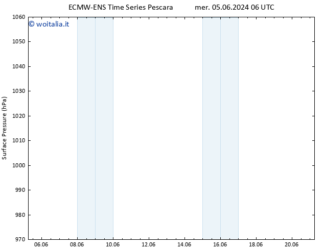 Pressione al suolo ALL TS ven 07.06.2024 06 UTC